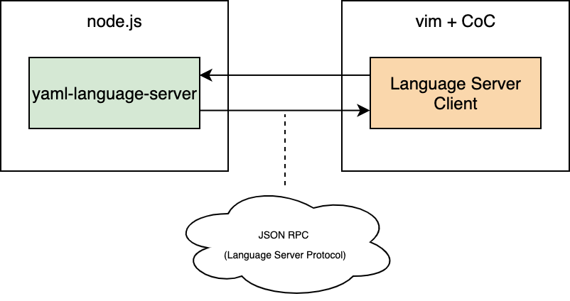 Language server. Vims схема организации. Kubernetes yaml. Language Server Protocol. Yaml Kubernetes пример.