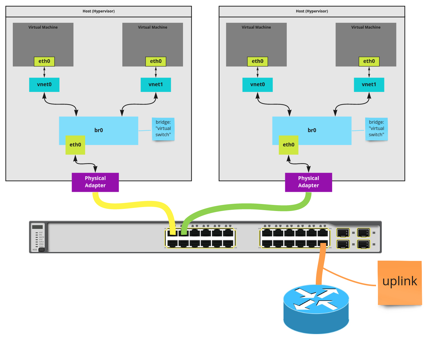 Network machine